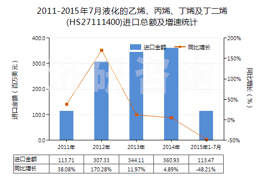 2011-2015年7月液化的乙烯、丙烯、丁烯及丁二烯(HS27111400)進口總額及增速統(tǒng)計